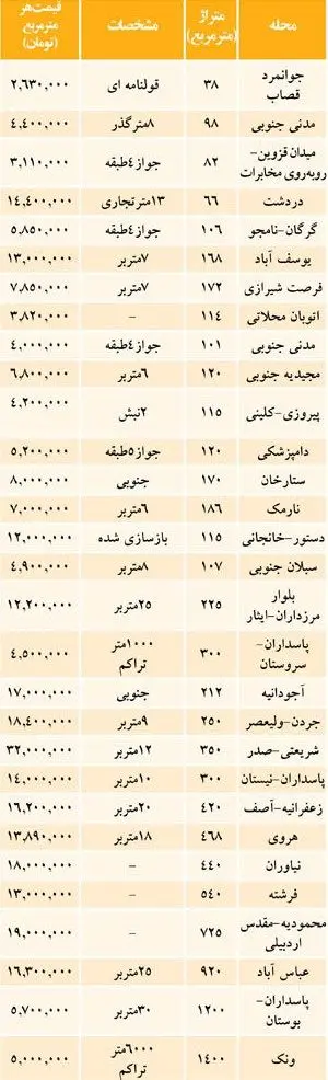 نرخ جدید املاک کلنگی در تهران