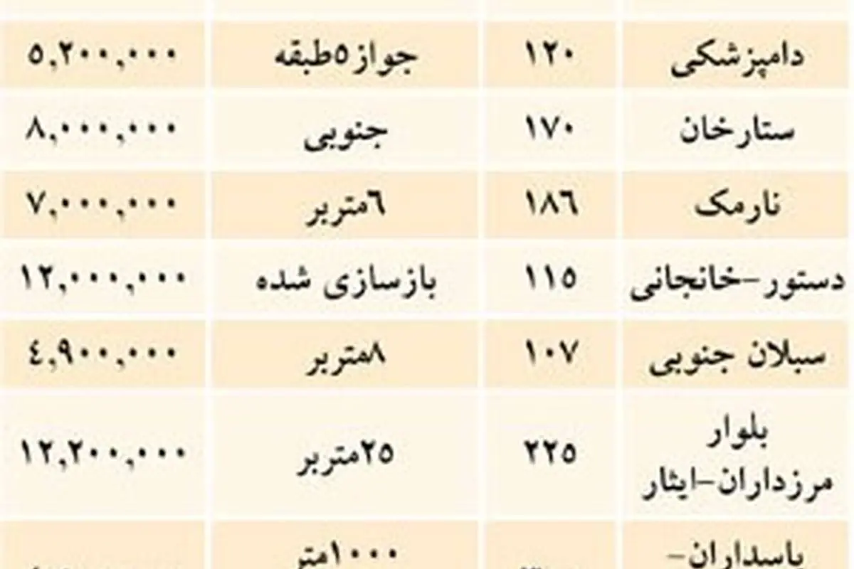 نرخ جدید املاک کلنگی در تهران