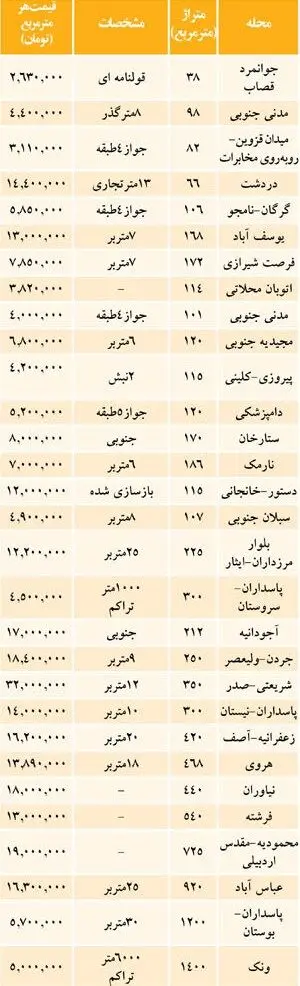 نرخ جدید املاک کلنگی در تهران