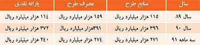 سرنوشت يارانه نقدی