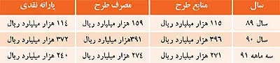سرنوشت يارانه نقدی