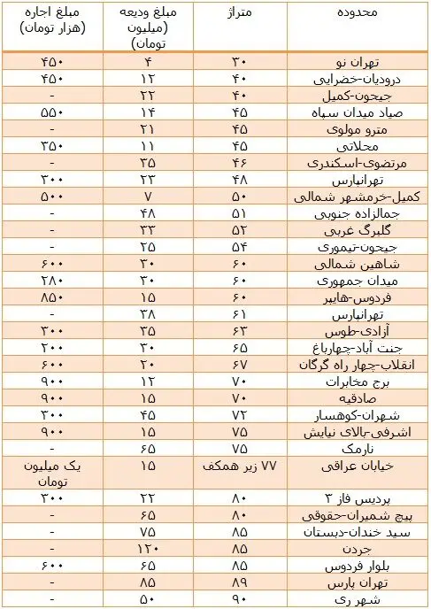 تا 100 متری های اجاره