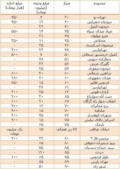 تا 100 متری های اجاره