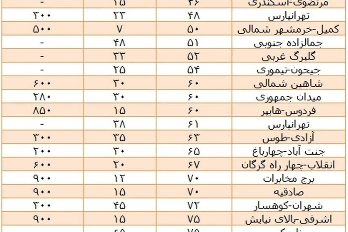 تا 100 متری های اجاره