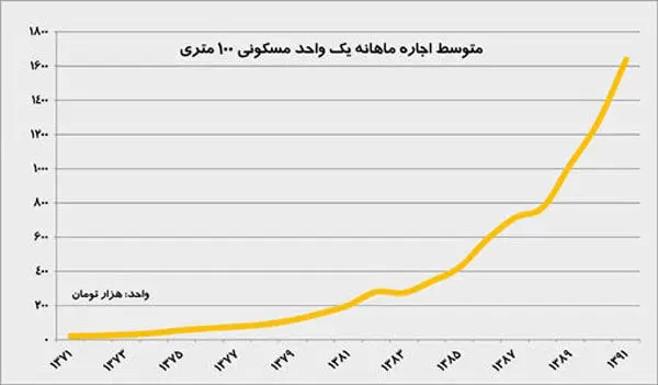 قیمت مسکن و اجاره در 8 ساله احمدی نژاد