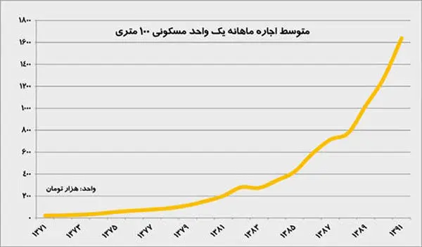 قیمت مسکن و اجاره در 8 ساله احمدی نژاد