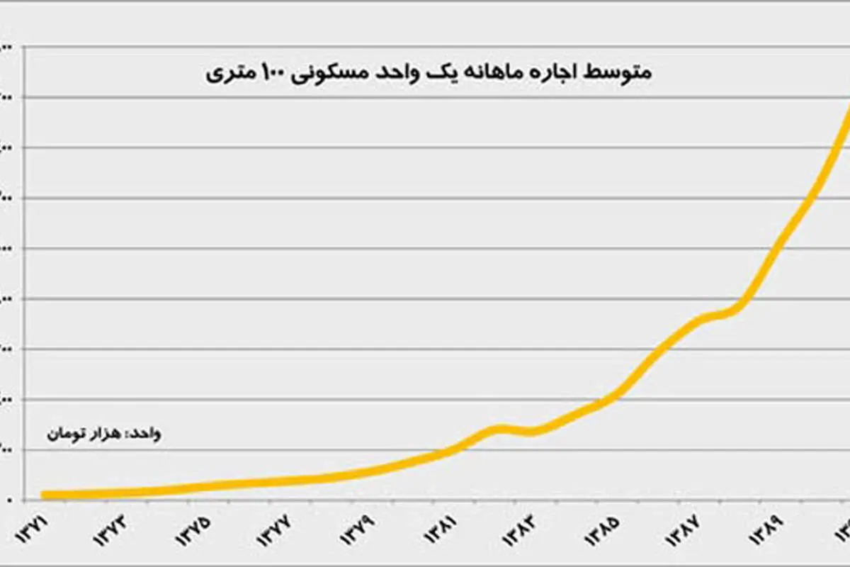 قیمت مسکن و اجاره در 8 ساله احمدی نژاد