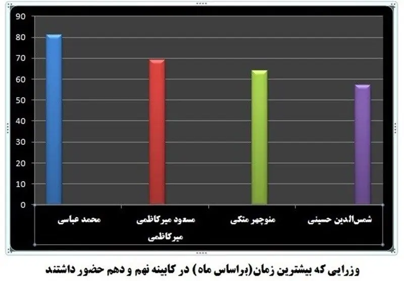 ماندگارترین وزیر احمدی‌نژاد چه‌کسی بود؟