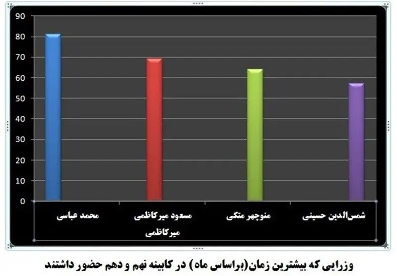 ماندگارترین وزیر احمدی‌نژاد چه‌کسی بود؟
