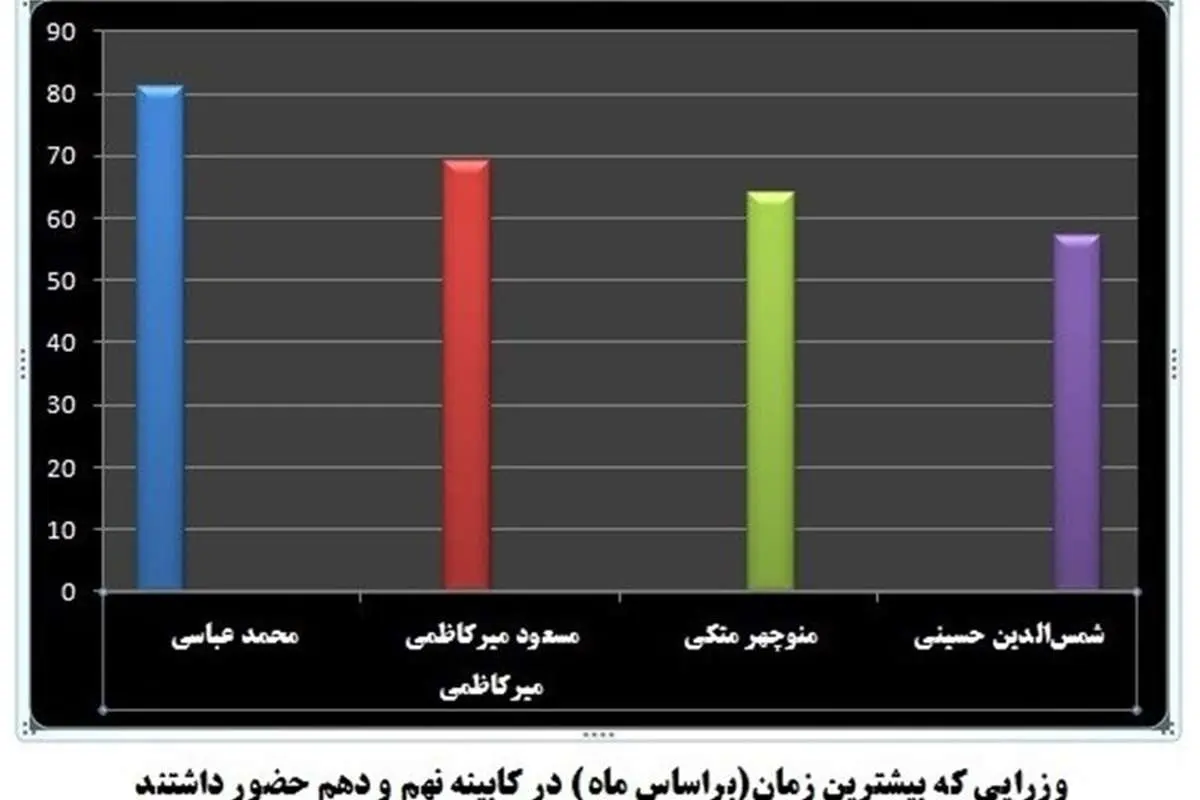 ماندگارترین وزیر احمدی‌نژاد چه‌کسی بود؟
