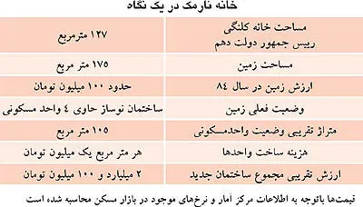 ارزش ملك خانواده احمدی‌نژاد