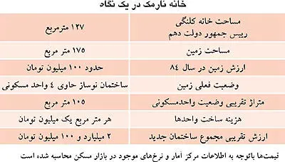ارزش ملك خانواده احمدی‌نژاد