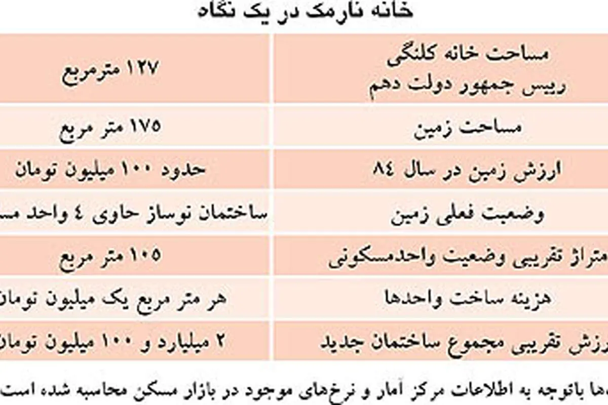 ارزش ملك خانواده احمدینژاد