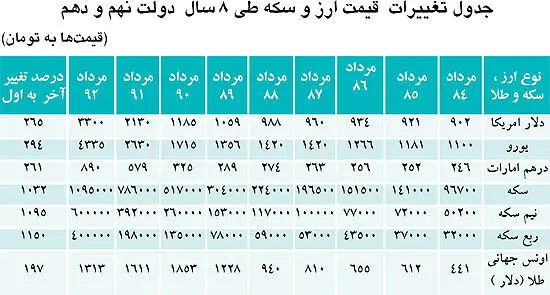 روند هشت ساله سکه و دلار