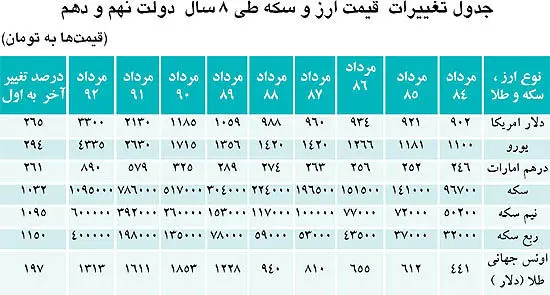 روند هشت ساله سکه و دلار