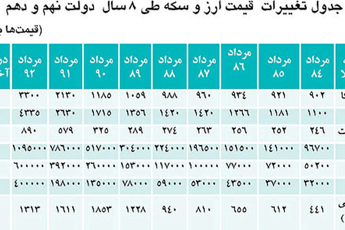 روند هشت ساله سکه و دلار