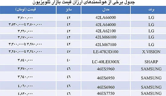 ارزان‌ترین تلویزیون‌های هوشمند بازار
