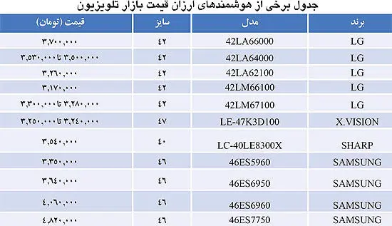 ارزان‌ترین تلویزیون‌های هوشمند بازار