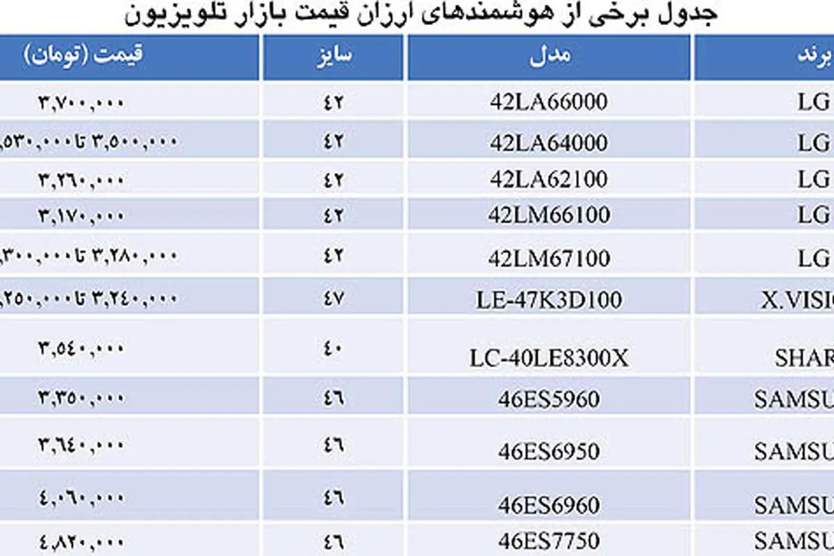 ارزانترین تلویزیونهای هوشمند بازار