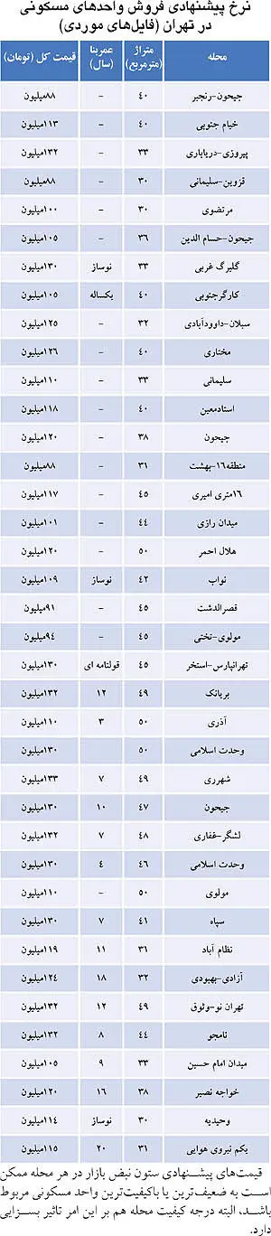 جدول قیمت خانه‌های متراژ کوچک