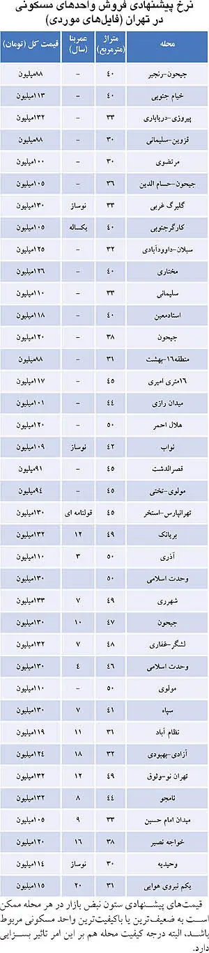 جدول قیمت خانه‌های متراژ کوچک