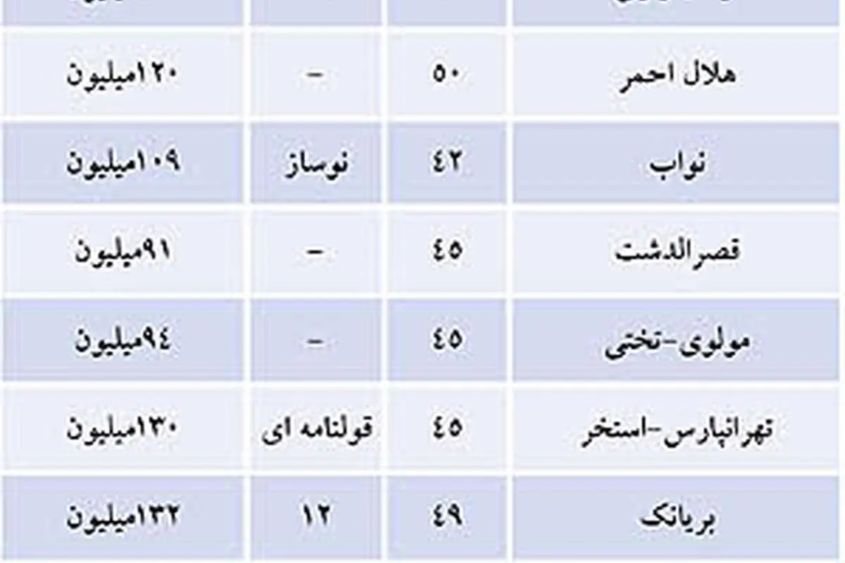 جدول قیمت خانه‌های متراژ کوچک