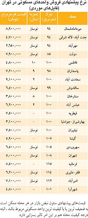 آثار اولیه استقرار «روحانی» بر بازار مسکن