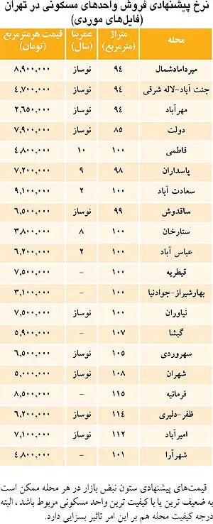 آثار اولیه استقرار «روحانی» بر بازار مسکن