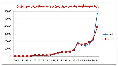 نگاهی تحلیلی به روند قیمت زمین و مسکن در 8 سال گذشته