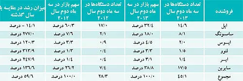 سراشیبی فروش درآستانه معرفی آی‌پد جدید