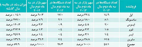سراشیبی فروش درآستانه معرفی آی‌پد جدید