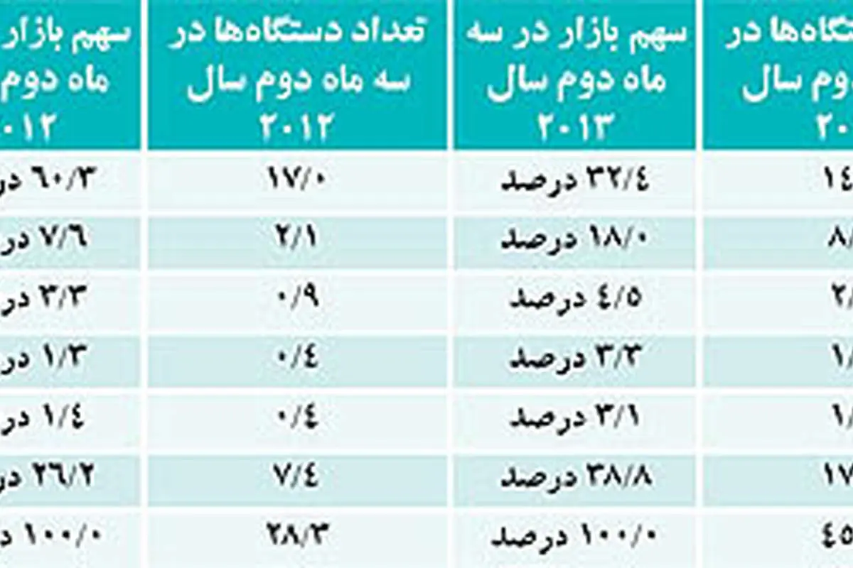 سراشیبی فروش درآستانه معرفی آیپد جدید