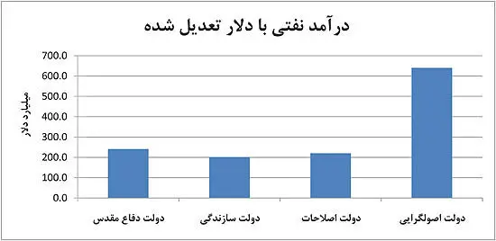 اثر معکوس نفت بر رشد اقتصادی