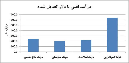 اثر معکوس نفت بر رشد اقتصادی