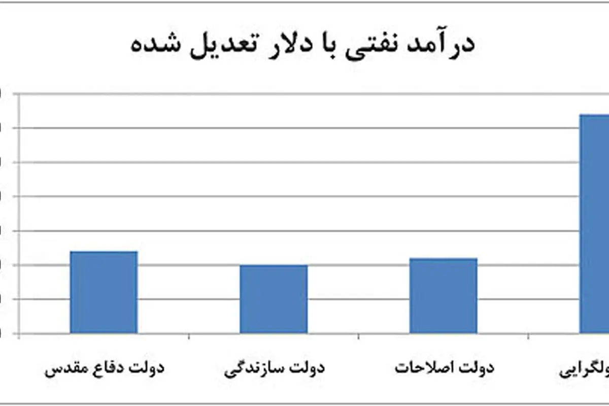 اثر معکوس نفت بر رشد اقتصادی