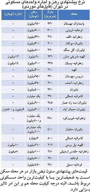 نرخ پیشنهادی اجاره واحدهای مسکونی