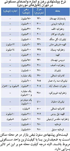 نرخ پیشنهادی اجاره واحدهای مسکونی