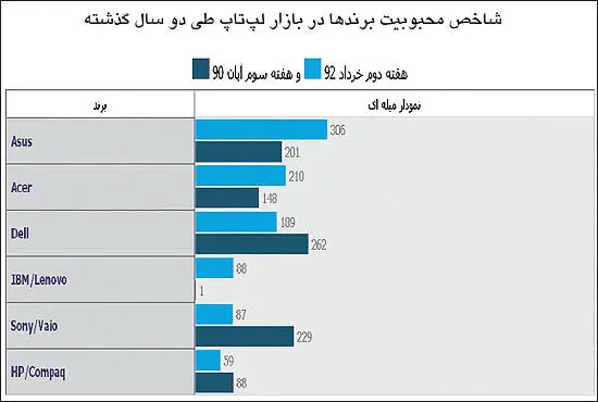 جایگزینی «برند»ها در بازار لپ‌تاپ ایران