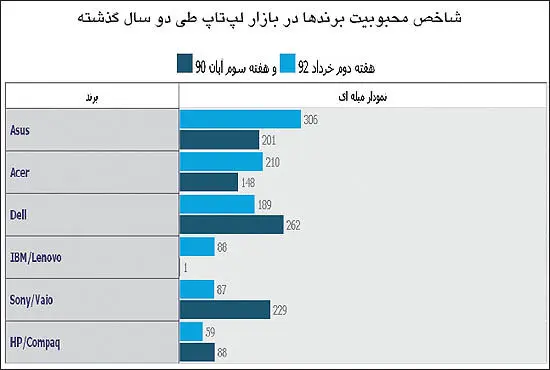 جایگزینی «برند»ها در بازار لپ‌تاپ ایران