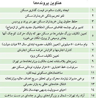 15 پرونده در بازار مسکن
