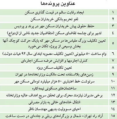 15 پرونده در بازار مسکن