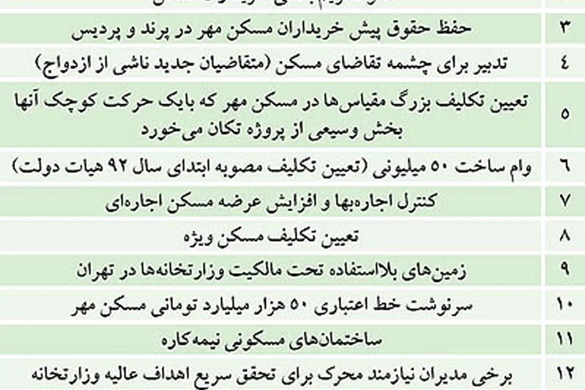 15 پرونده در بازار مسکن