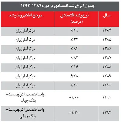 اقتصادِ احمدی‌نژادی در ترازو