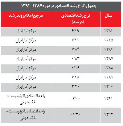 اقتصادِ احمدی‌نژادی در ترازو