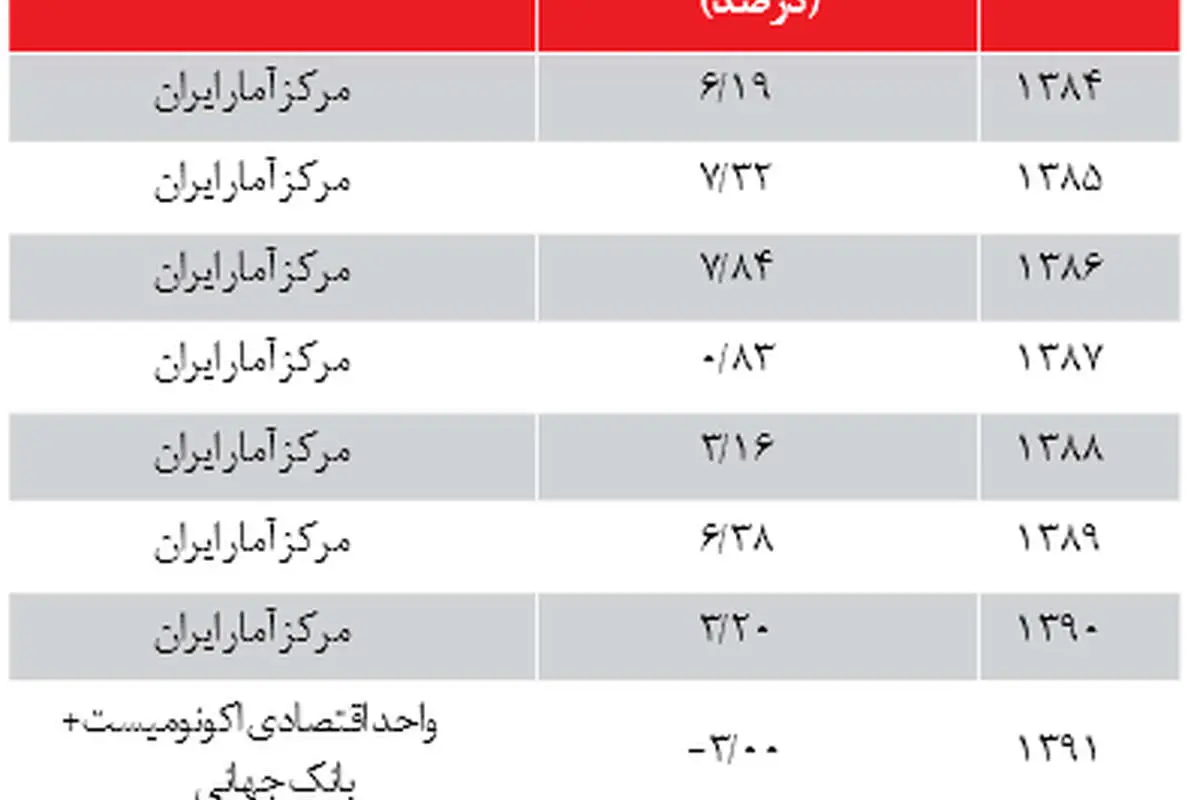 اقتصادِ احمدینژادی در ترازو