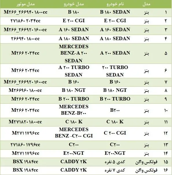 قیمت انواع خودرو "مرسدس" در ايران