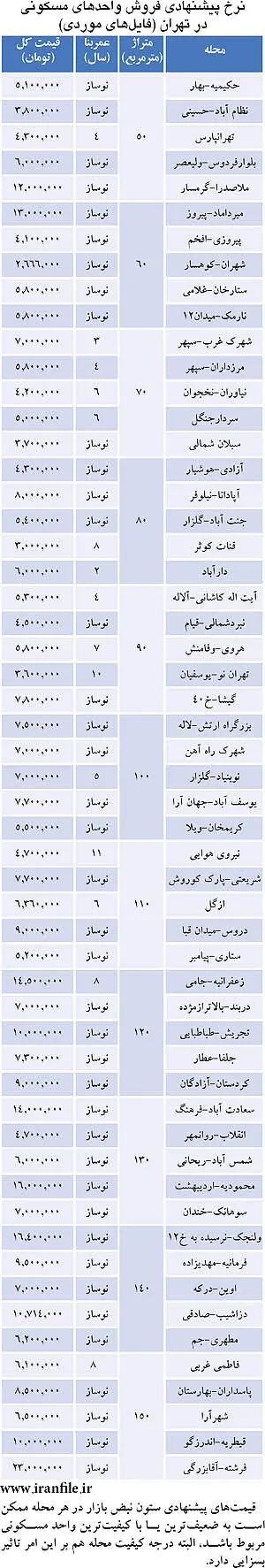 ارزان‌ترین و گران‌ترین آپارتمان‌ها در تهران