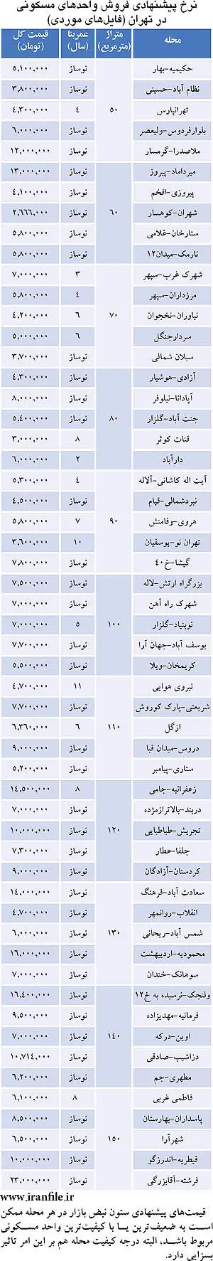 ارزان‌ترین و گران‌ترین آپارتمان‌ها در تهران