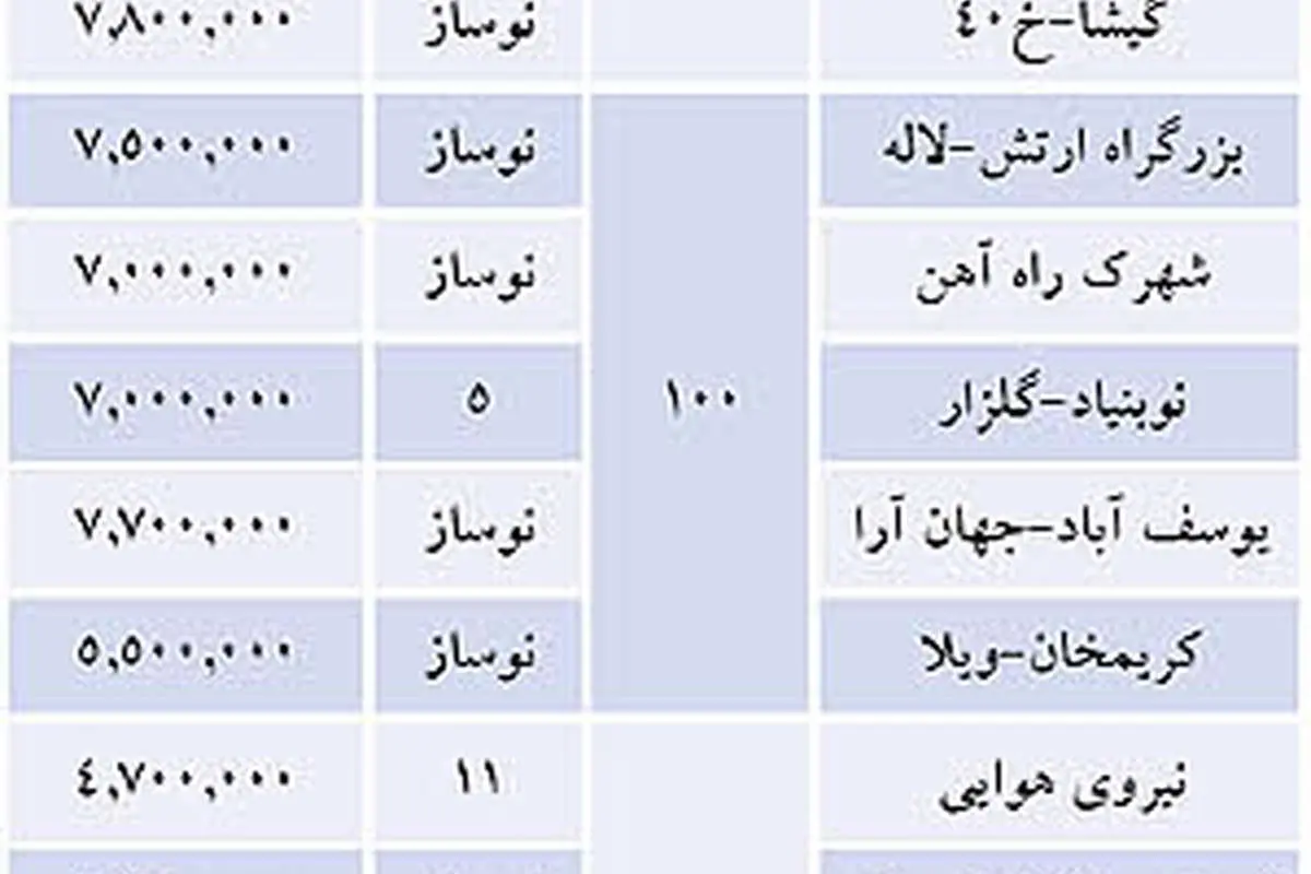 ارزانترین و گرانترین آپارتمانها در تهران