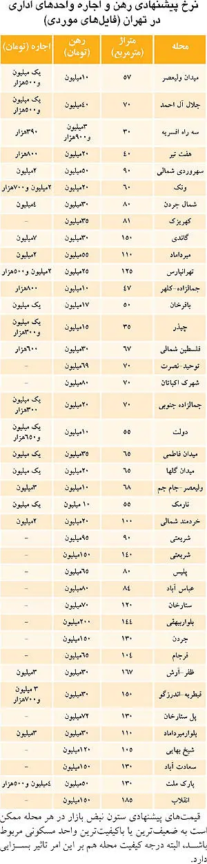 اجاره آپارتمان اداری در تهران چند؟